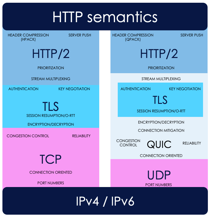 HTTP Semantics