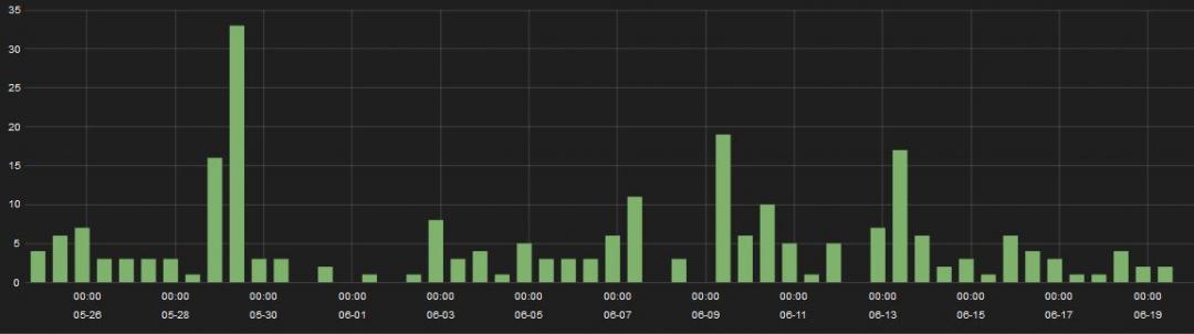 Hits of Autoit based malware in last month