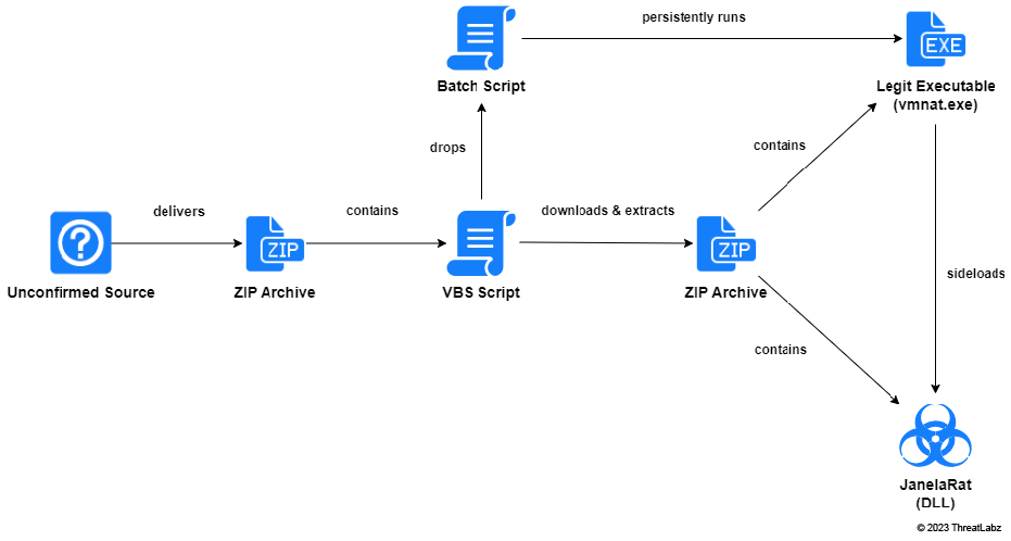 Initial access broker repurposing techniques in targeted attacks