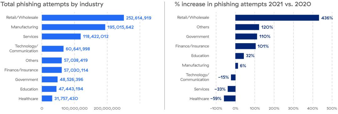 "Phishing by industry"