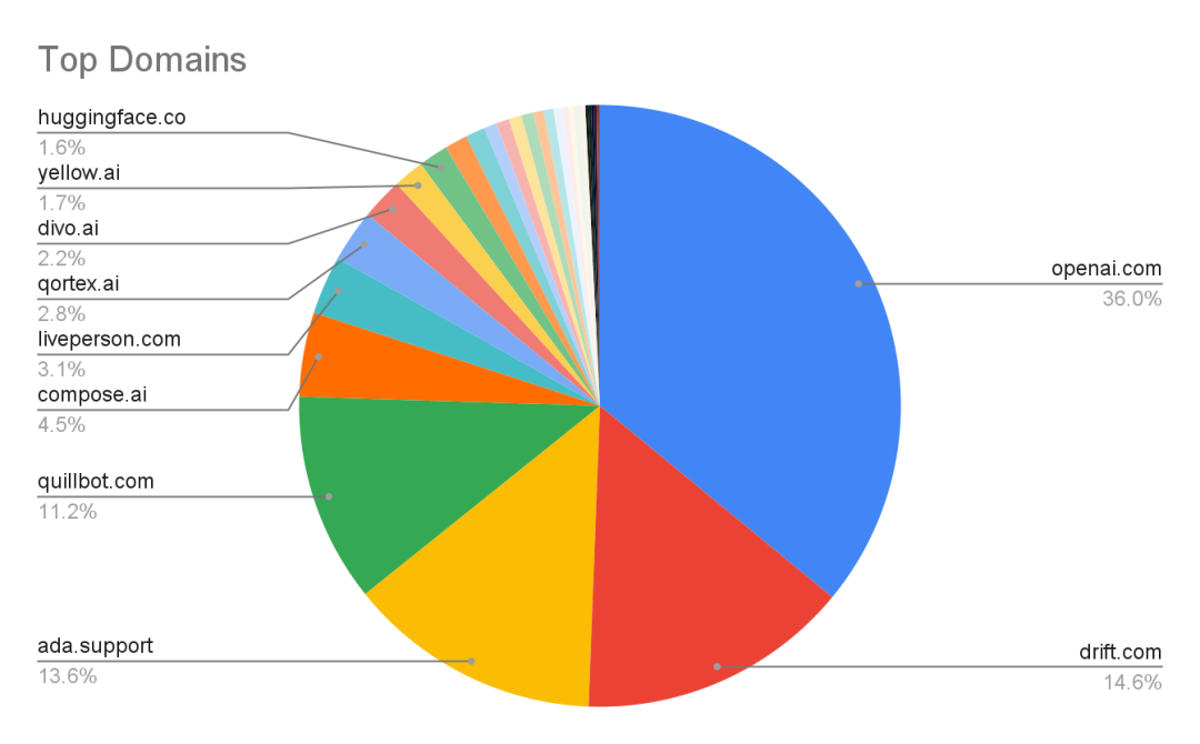 Top AI/ML-related domains donut chart