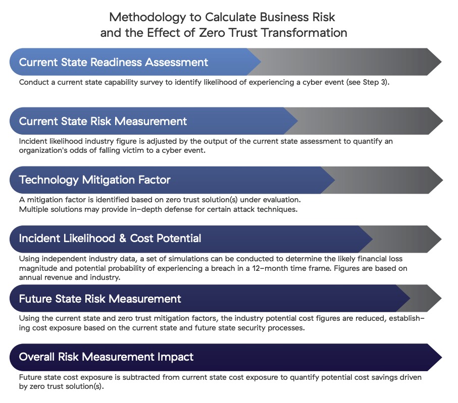 Factors for calculating cyber readiness