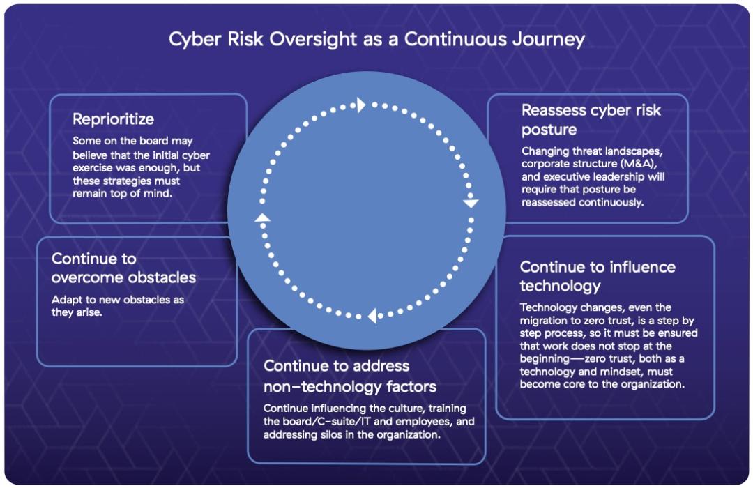 The cyber risk oversight journey