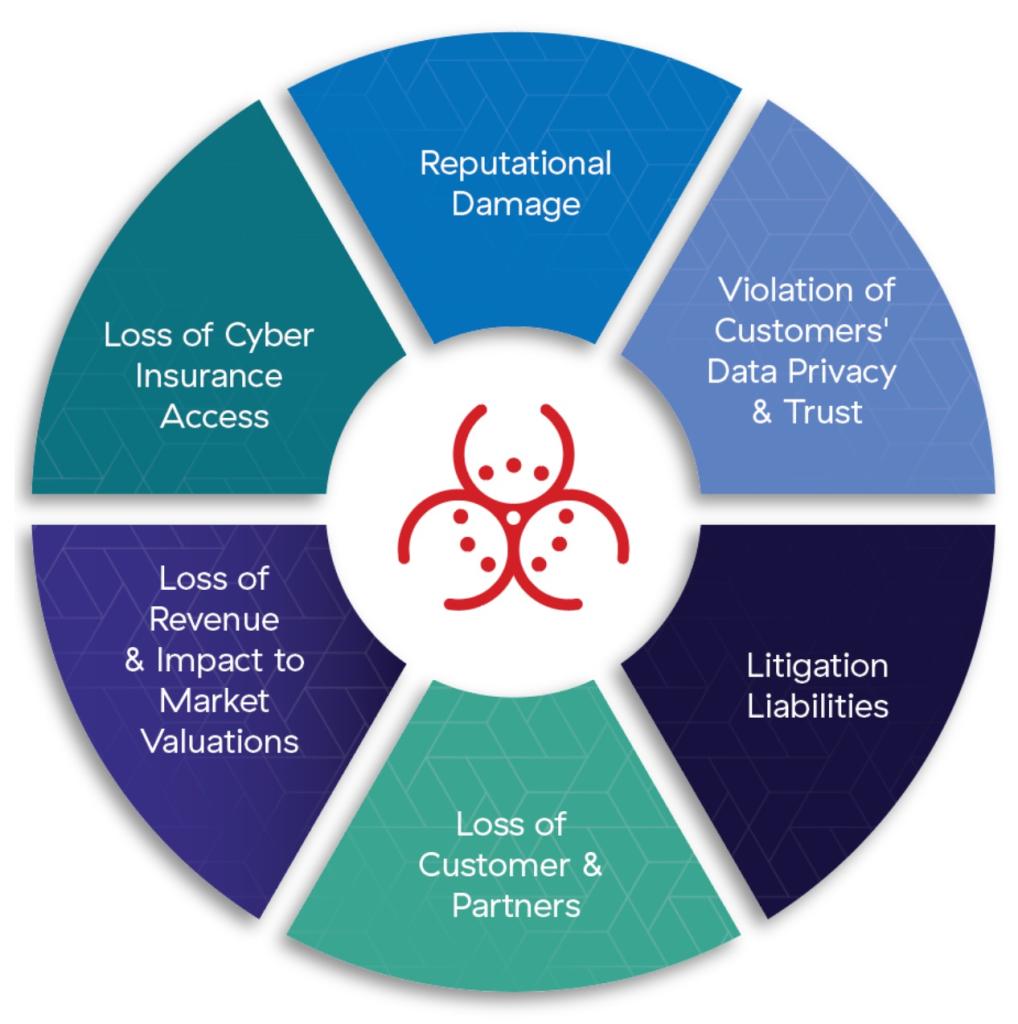 Business impacts of cyber risk illustration