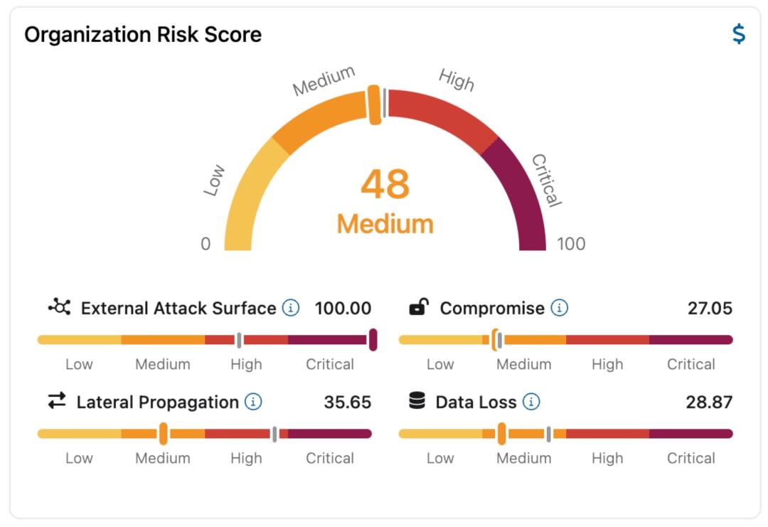 Sample third-party risk dashboard