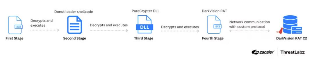 DarkVision RAT attack chain diagram