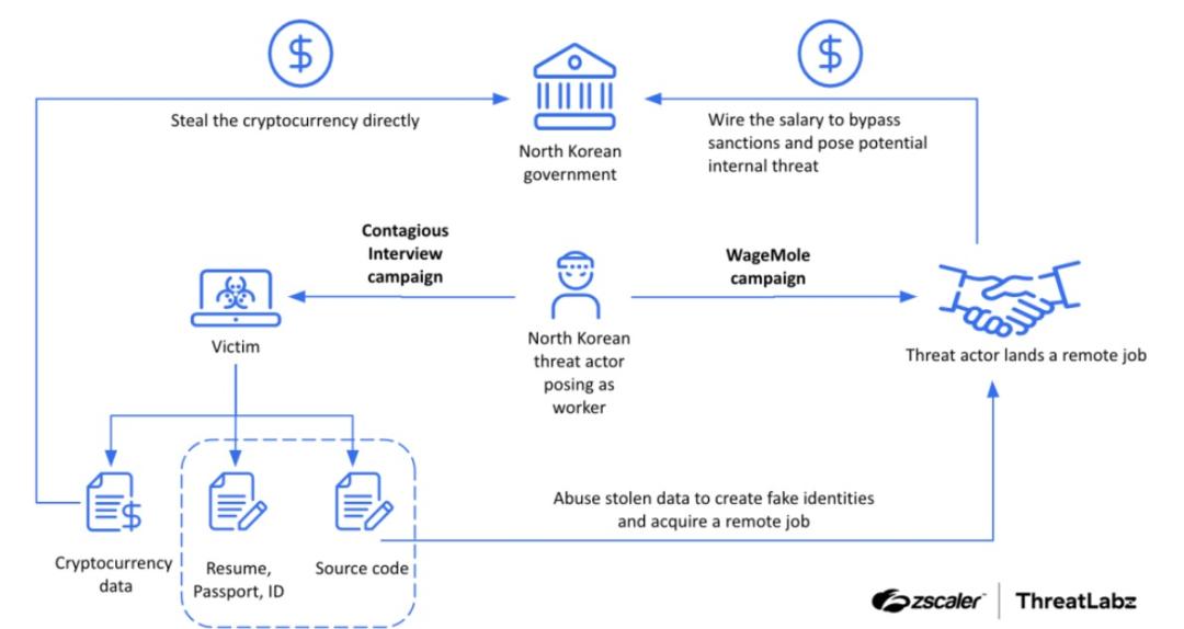 North Korean hiring campaign flow