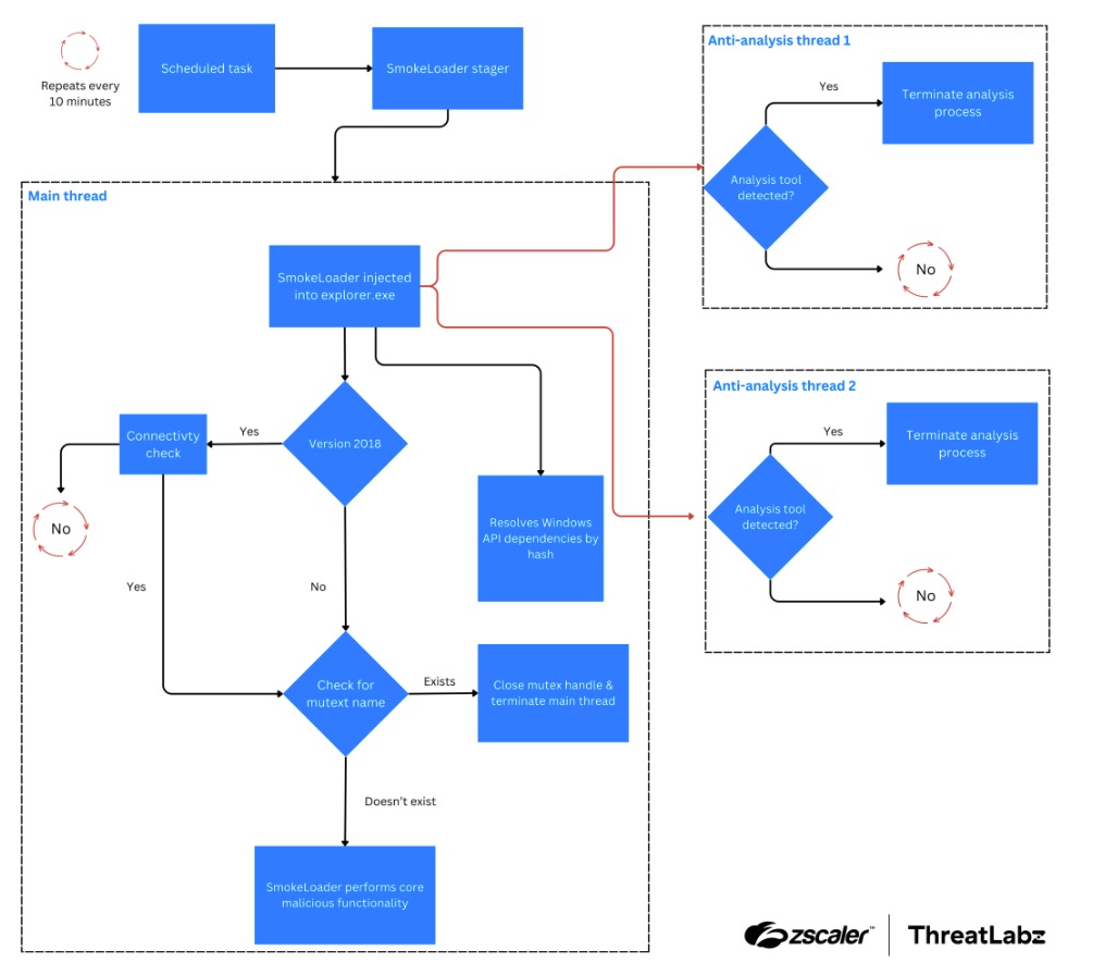 SmokeLoader execution process schematic