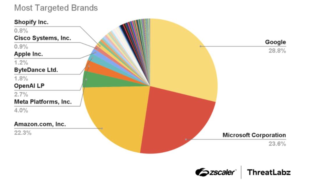 Top typosquatting domains by brand