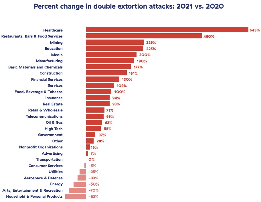 Percentage of double extortion ransomware attacks ThreatLabz