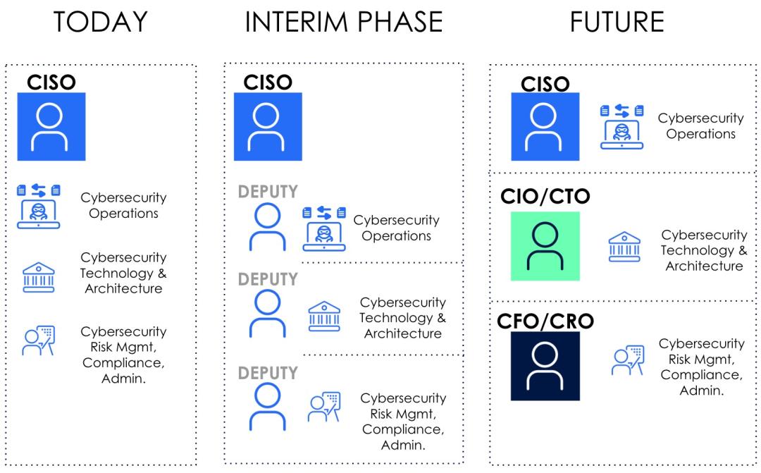 "Future Role of the CISO"