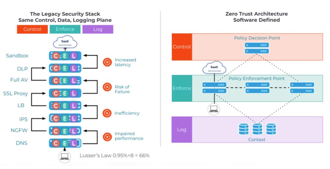 Lusser's law and zero trust architecture