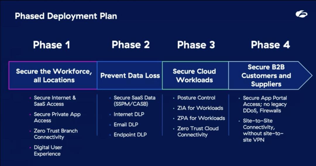 Phased zero trust deployment slide