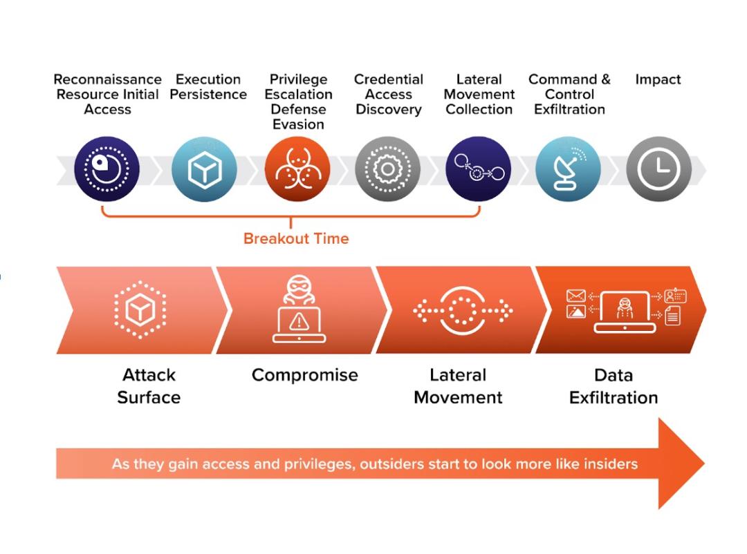 Cyber attack chain timeline