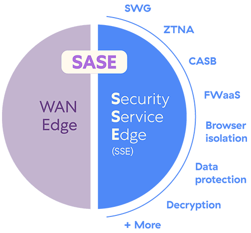 Complimentary SASE cybersecurity technologies