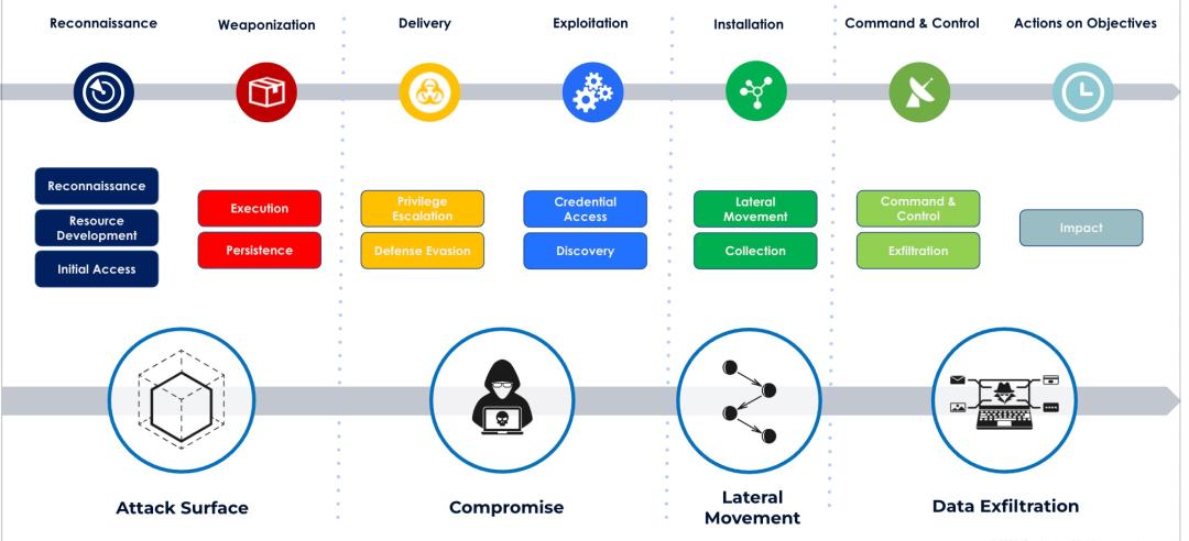 "Kill Chain to MITRE to Zscaler Attack Anatomy"