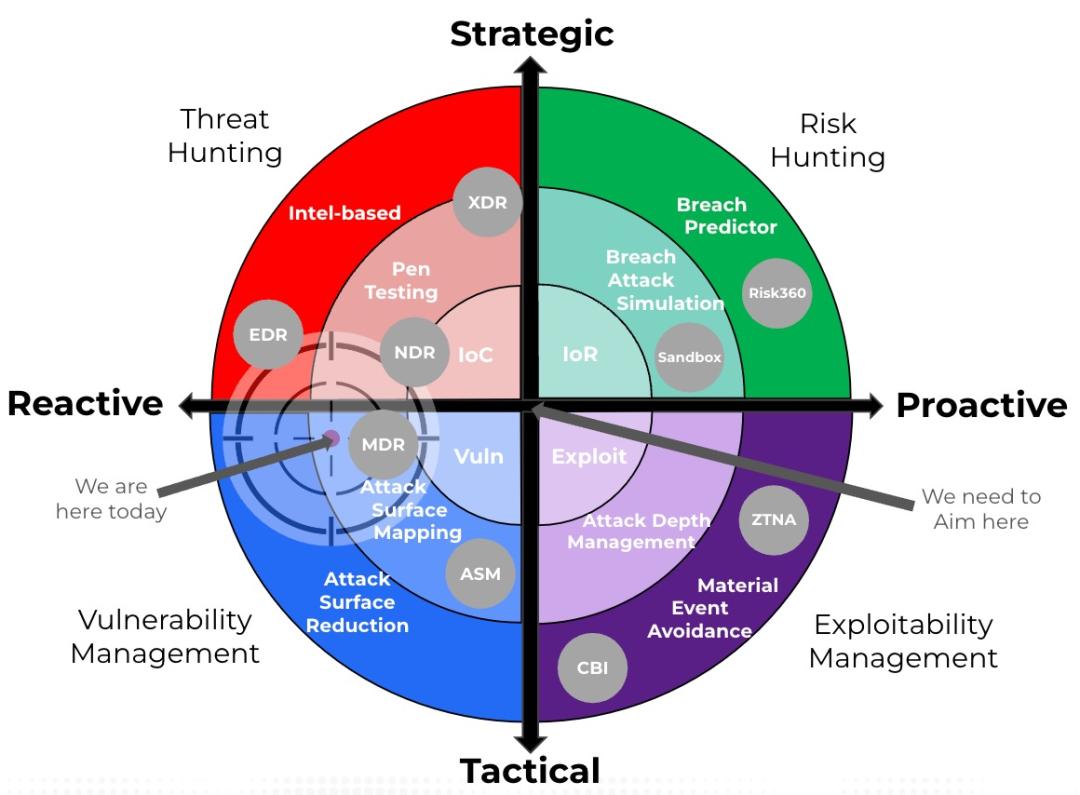 Proactive vs reactive cyber threat response