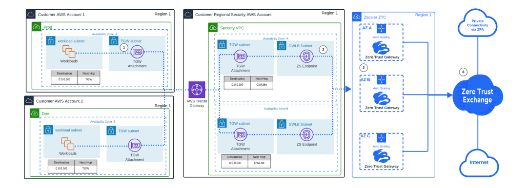 Centralized Architecture with Transit Gateway