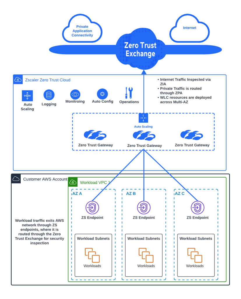 Zscaler Zero Trust CLoud Architecture
