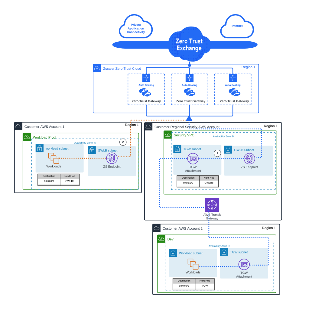 Hybrid Architecture with GWLBe and Transit Gateway for Workload VPCs