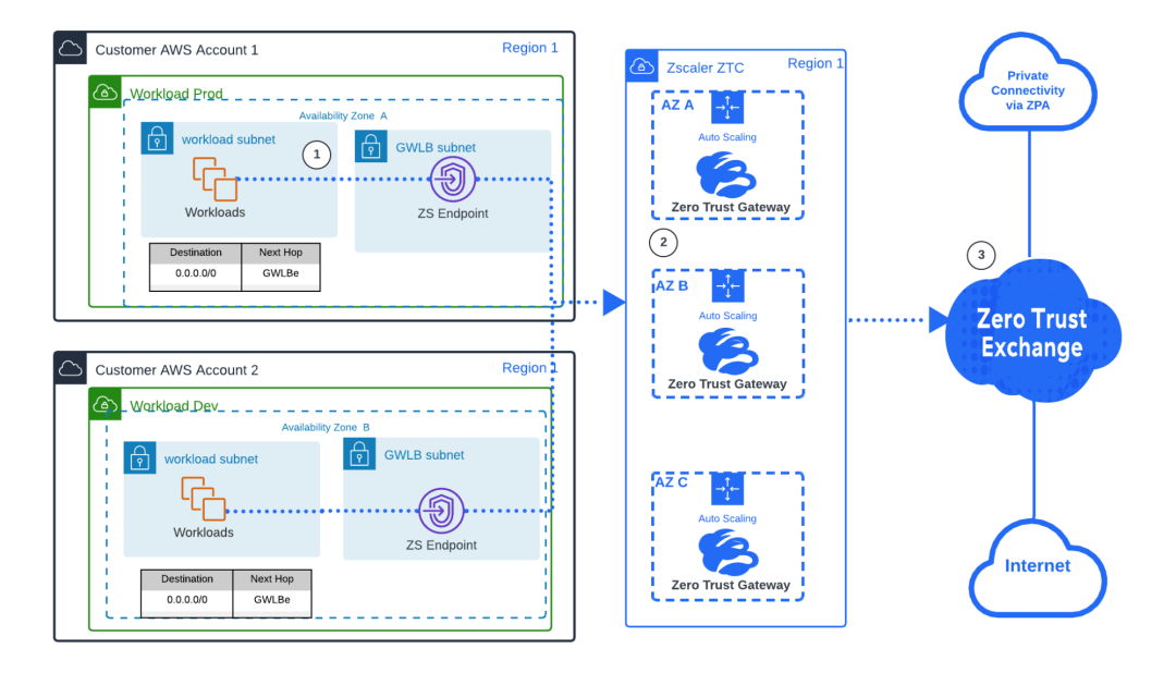 Decentralized Architecture with Endpoints in Each VPC