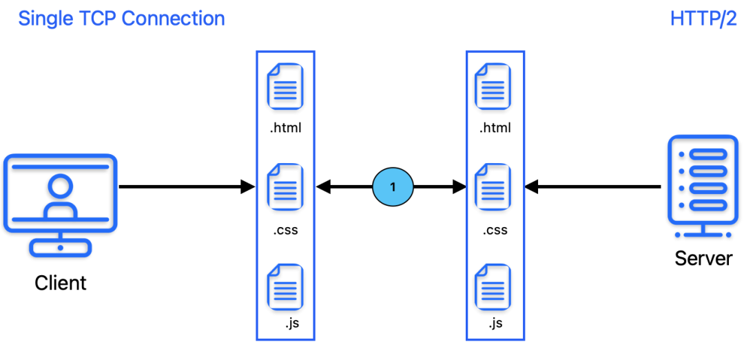Single TCP Connection
