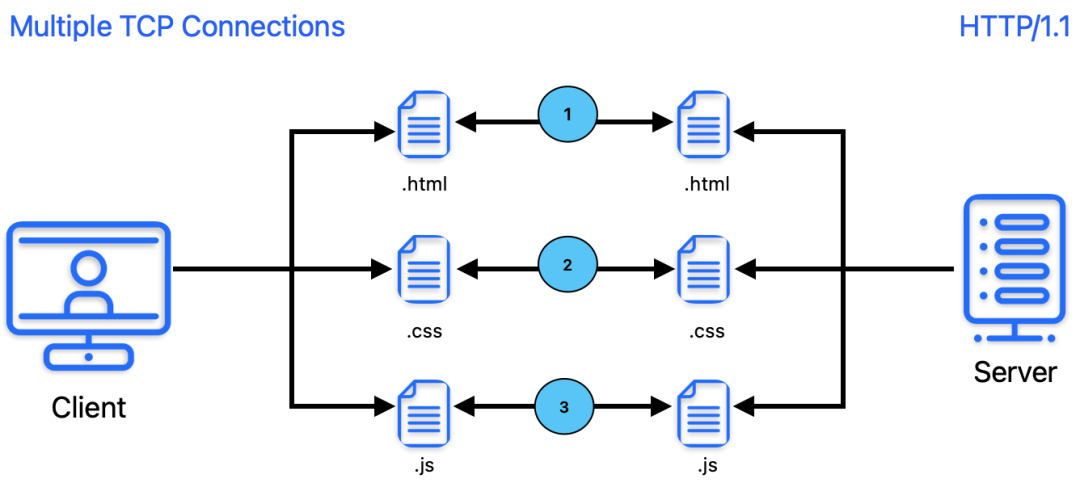 Multiple TCP Connections