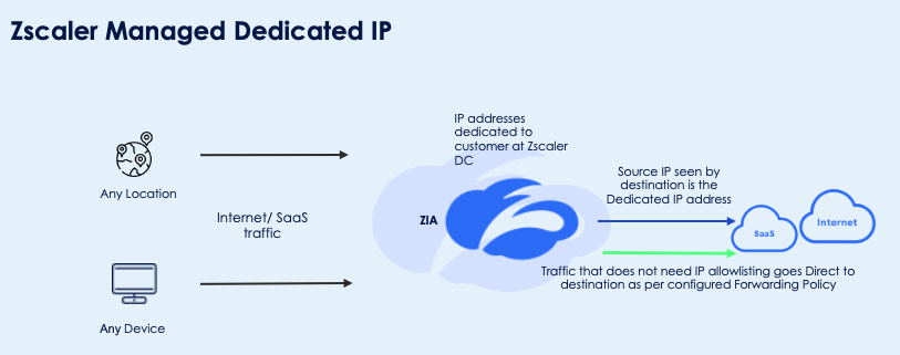 Zscaler Managed Dedicated IP