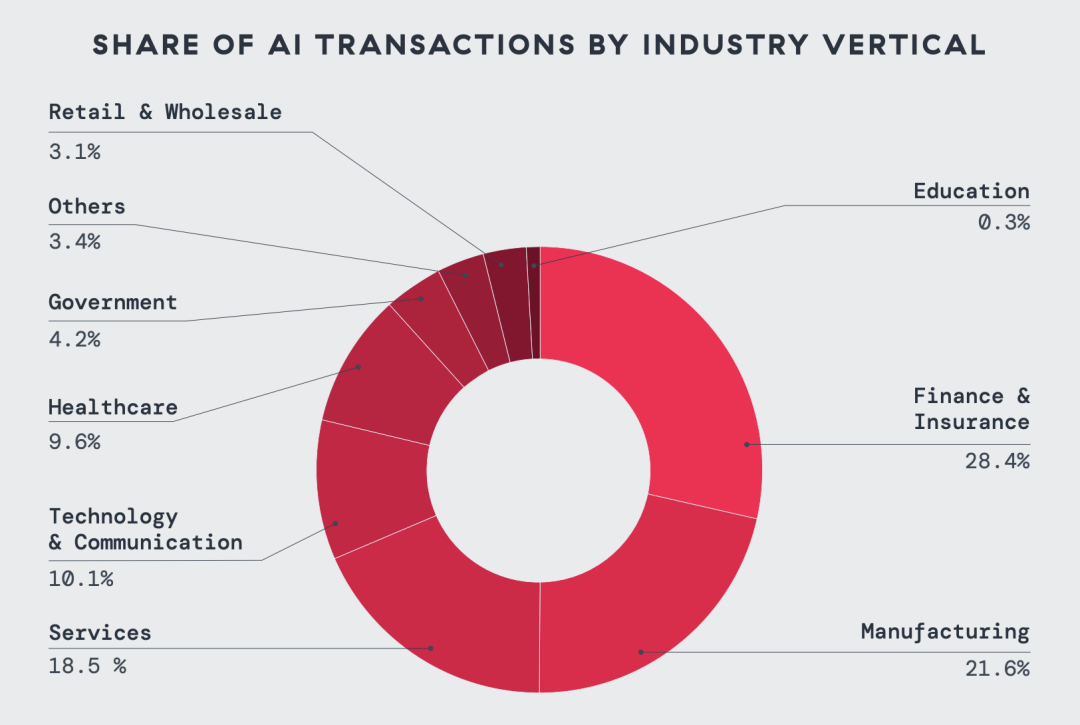 AI transactions by verticals chart
