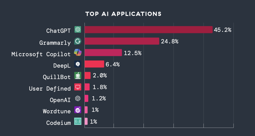 most used AI applications chart