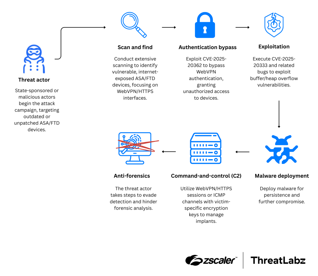 Diagram depicting the attack chain associated with Cisco ASA devices.