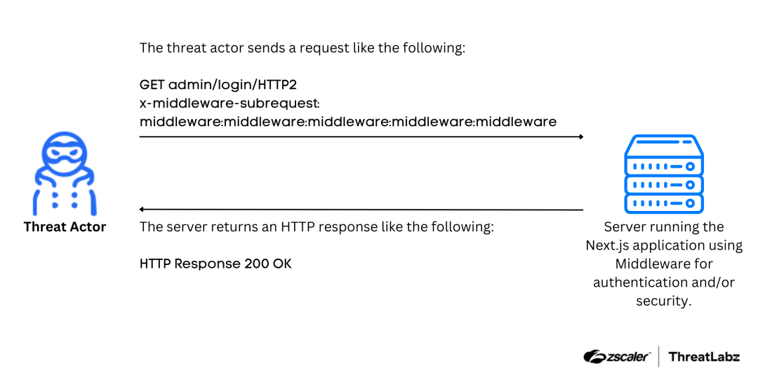 A diagram of the attack flow where an attacker abuses CVE-2025-29927.