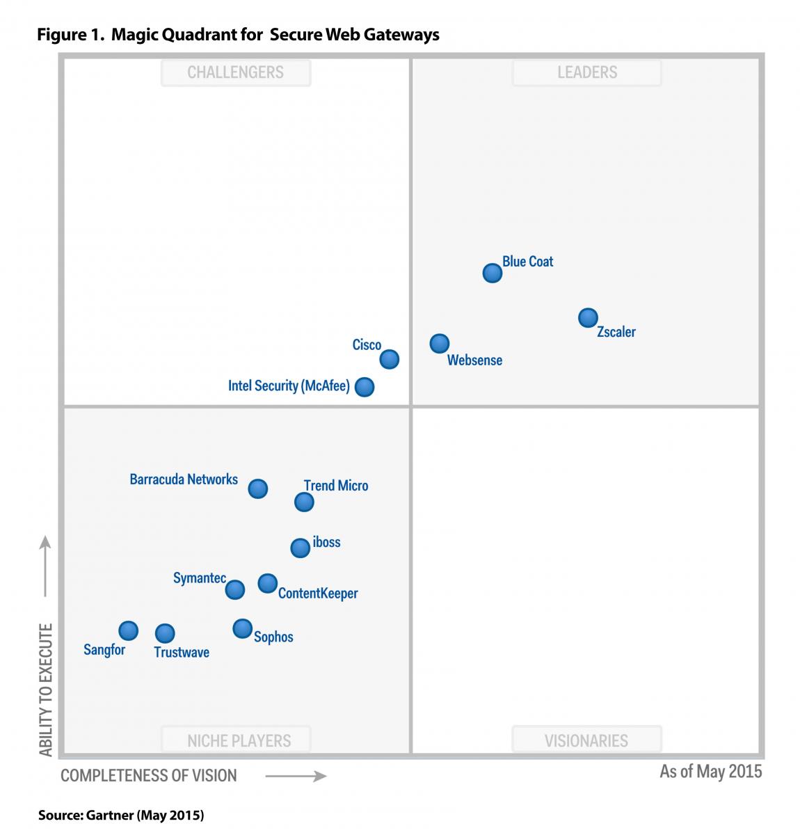 Zscaler Positioned As A Leader In Gartner Magic Quadrant For Secure Web Gateways For Fifth Consecutive Year Zscaler