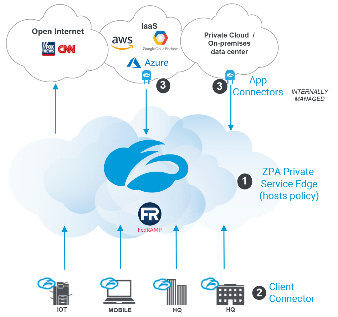 Zscaler Client Connector