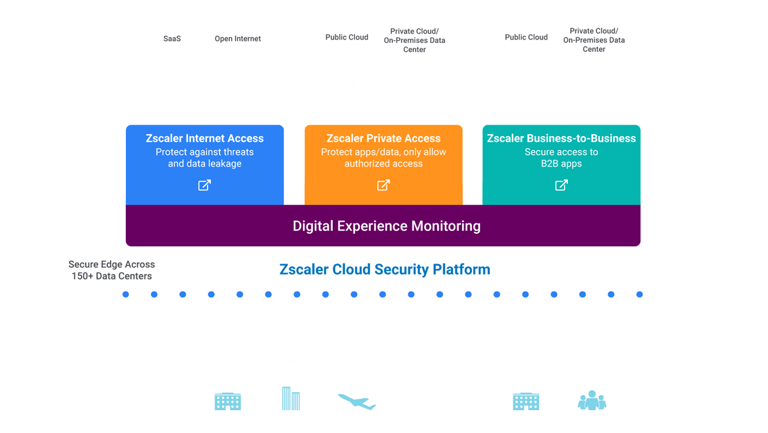 SASE (Secure Access Service Edge) Architecture Zscaler